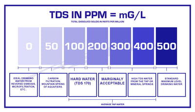 What Is a Good TDS Range? Ideal Levels for Taste, Health & Appliances