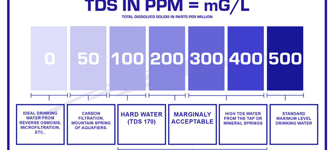 visual that illustrates the ranges of TDS (total dissolved solids) in water and the ideal ranges for different cases